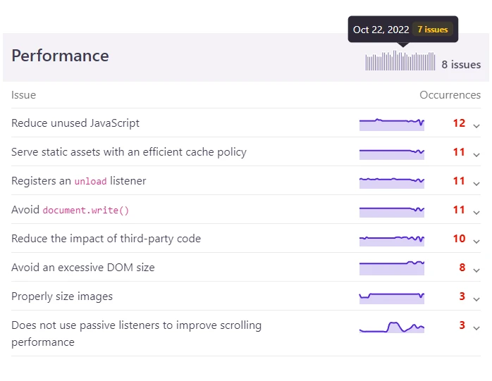 Performace Issues history in Wattspeed