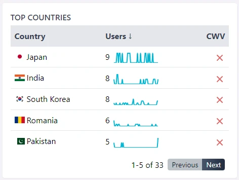 Top Countries in Wattspeed