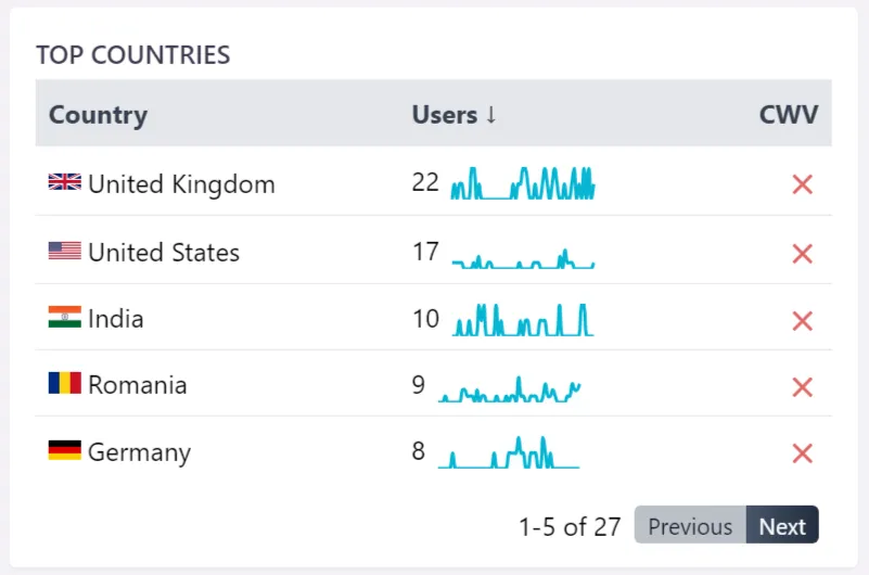 Top Countries in Wattspeed