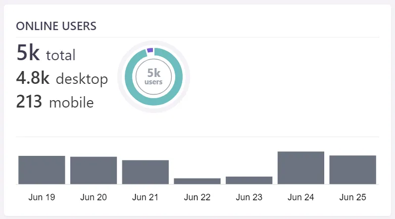 Online RUM users in Wattspeed