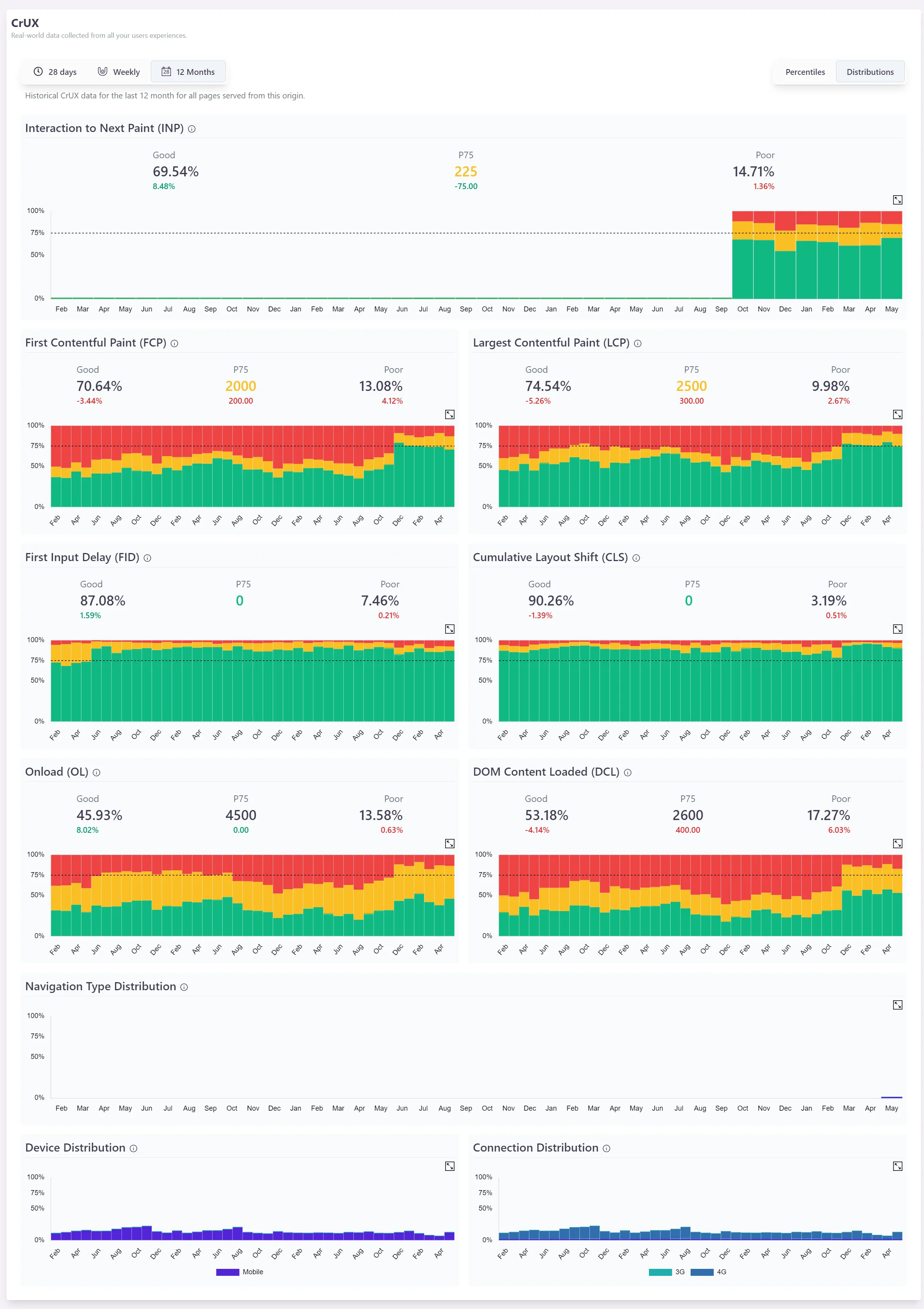 CrUX history in Wattspeed